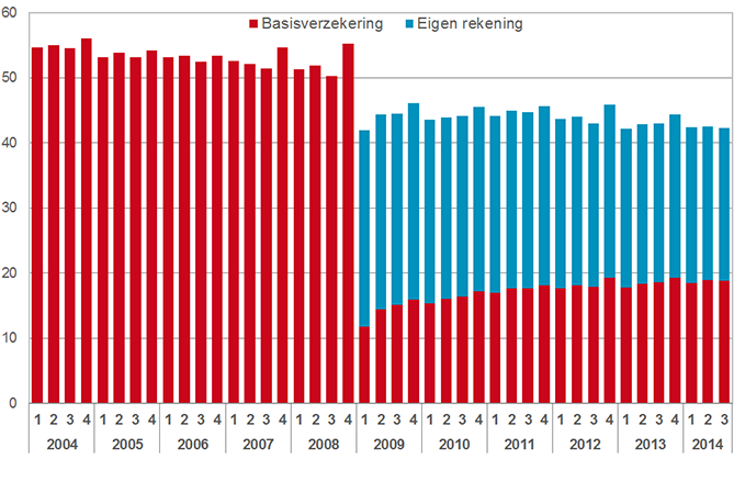 Aantal verstrekte DDD’s van benzo's per kwartaal (x mljn) 2004-2014