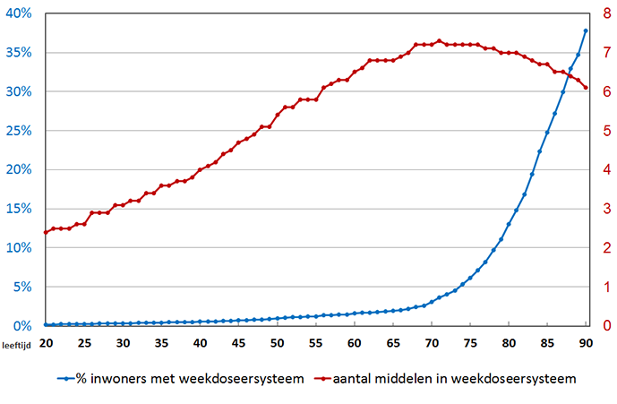 Aandeel van de bevolking met medicijnrol naar leeftijd in 2014