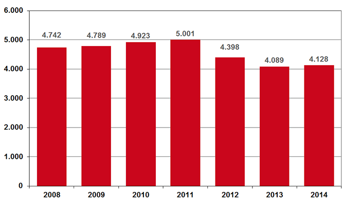 Uitgaven aan farmaceutische zorg in basispakket 2014(in mln. €).