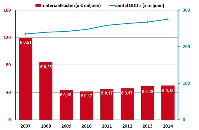 Ontwikkeling antidepressiva in DDD’s, materiaalkosten en kosten p DDD (2007-2014)