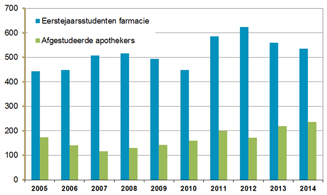 1e jaarsstudenten farmacie en afgestudeerde apothekers (2005-2014). 