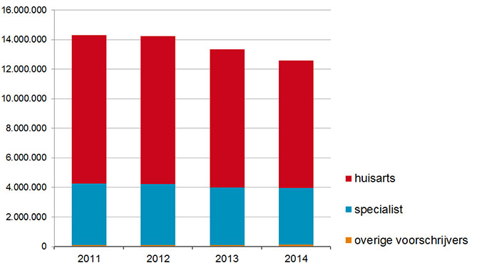 Voorschrijfgedrag minder gewenste antibiotica 2011-2014