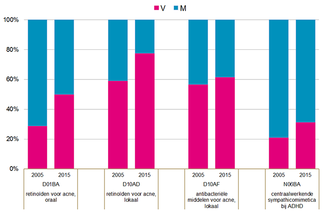 Procentuele verdeling M/V per geneesmiddelengroep (2005-2015).