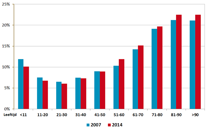 Astma/COPD-medicatie in leeftijds-categorieën 2007 en 2014