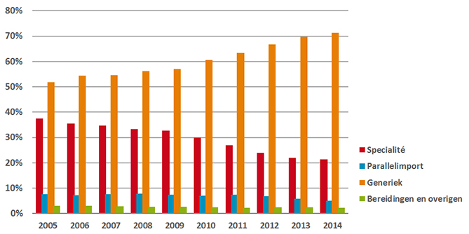 Verstrekkingen van receptgeneesmiddelen naar inkoopkanaal, 2005-2014.