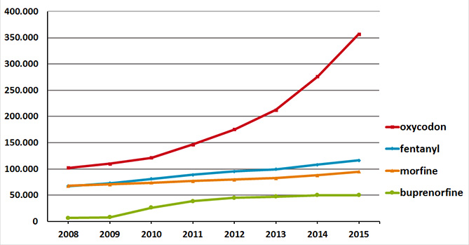 Ontwikkeling aantal gebruikers sterkwerkende opioïden (2008–2015)