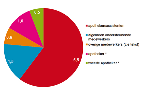 Samenstelling apotheekteam per 2016 in fte’s