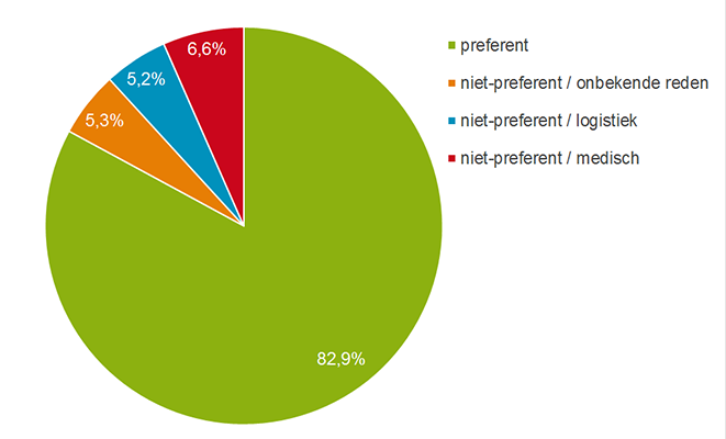 verstrekkingen in preferentiebeleid naar reden van afwijking Q1 2016.