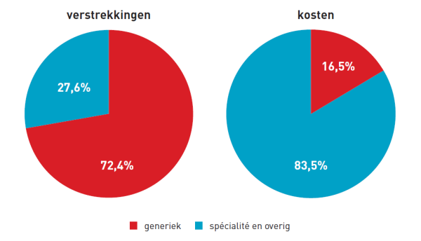 Het volumeaandeel staat in schril contrast met het kostenaandeel