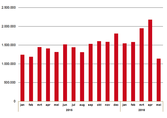 Totale hoeveelheid verstrekte dexamfetamine (stuks) per maand.