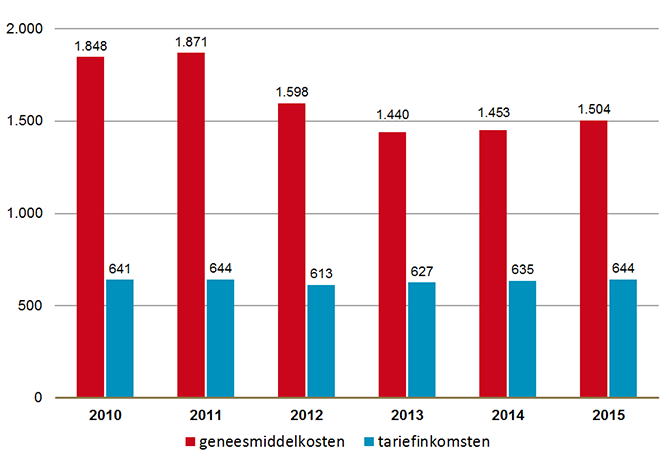 Geneesmiddelkosten en tariefinkomsten, gemiddeld per apotheek (x € 1.000).