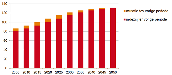 Index groei geneesmiddelengebruik door vergrijzing, 2015=100