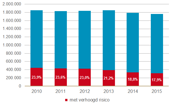 Aantal gebruiksters van de anticonceptiepil en aandeel van hen met een verhoogd-risicopil. 