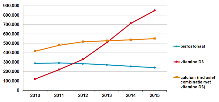 Ontwikkeling van aantal gebruikers van bisfosfonaten, vitamine D3 en calcium (2010-2015)