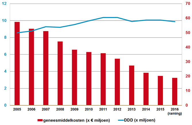 ontwikkeling triptanen