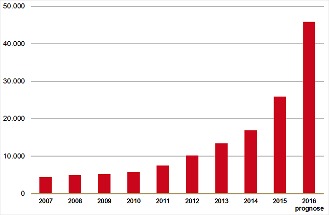 Aantal verstrekkingen van medicinale cannabis in gedroogde vorm en olie (2007-2016).