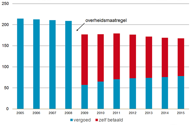 Het gebruik van benzodiazepines neemt sinds 2012 jaarlijks af