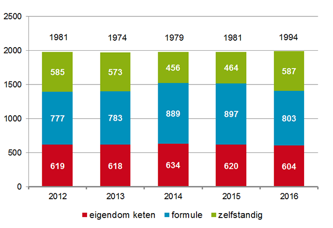 Aantal apotheken naar eigendom, formule of zelfstandig (2012-2016)