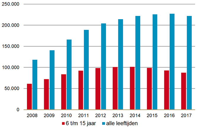 Aantal gebruikers methylfenidaat (alle leeftijden en groep 6 t/m 15 jaar)