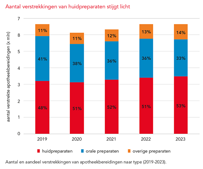 Bereidingen