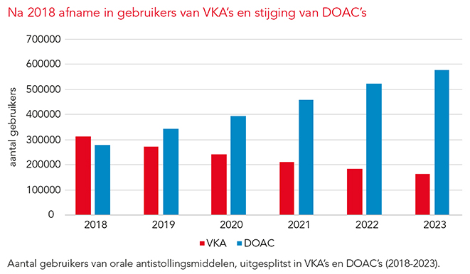 DOAC-gebruikers