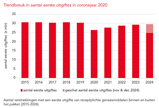 Eerste uitgiftes