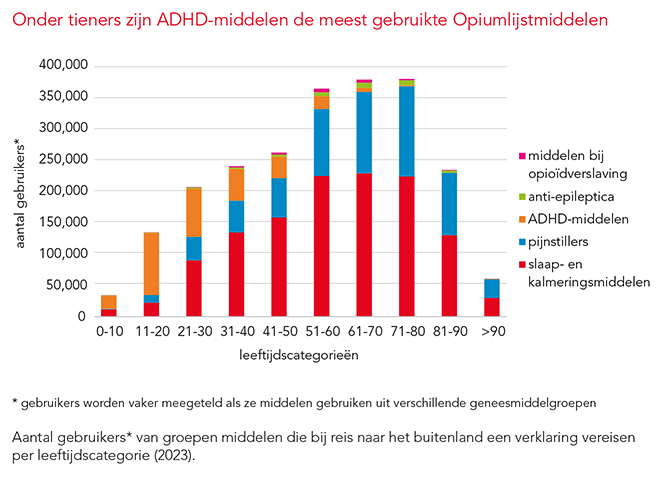 Geneesmiddelen op reis