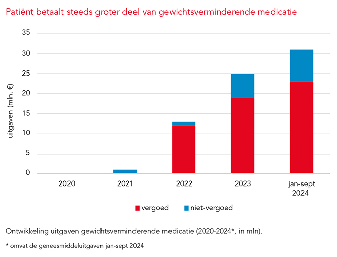 gewichtsvermindering