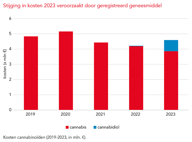 Kosten cannabinoïden (2019-2023)