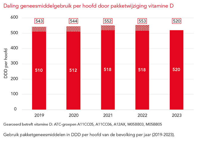 Pakketwijziging