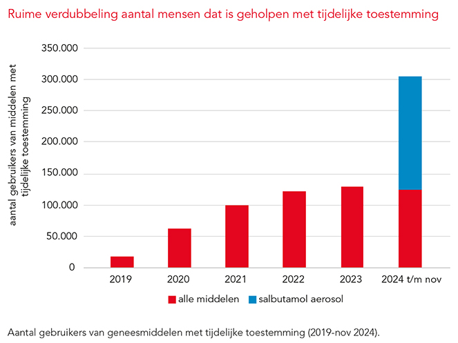 Tijdelijke toestemming