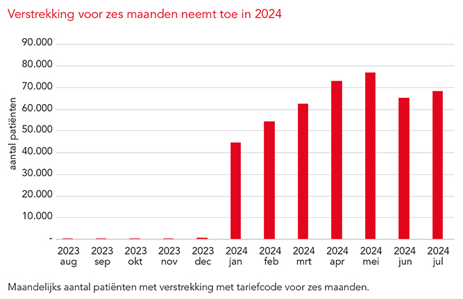 Verlengde aflevertermijnen