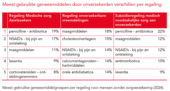 Onverzekerden